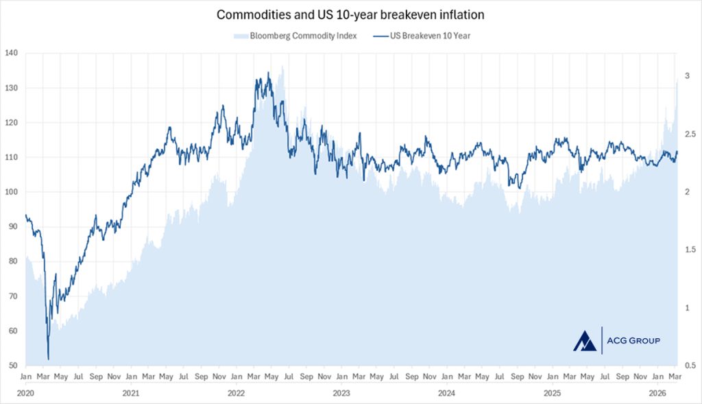 Commodities and US 10-year breakeven inflation
