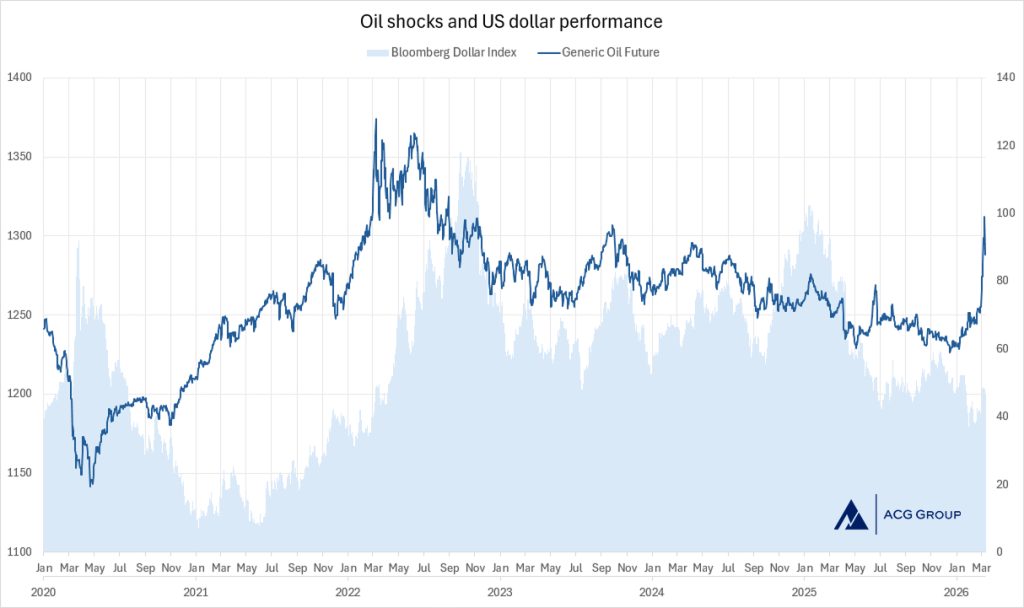 Oil shocks and US dollar performance