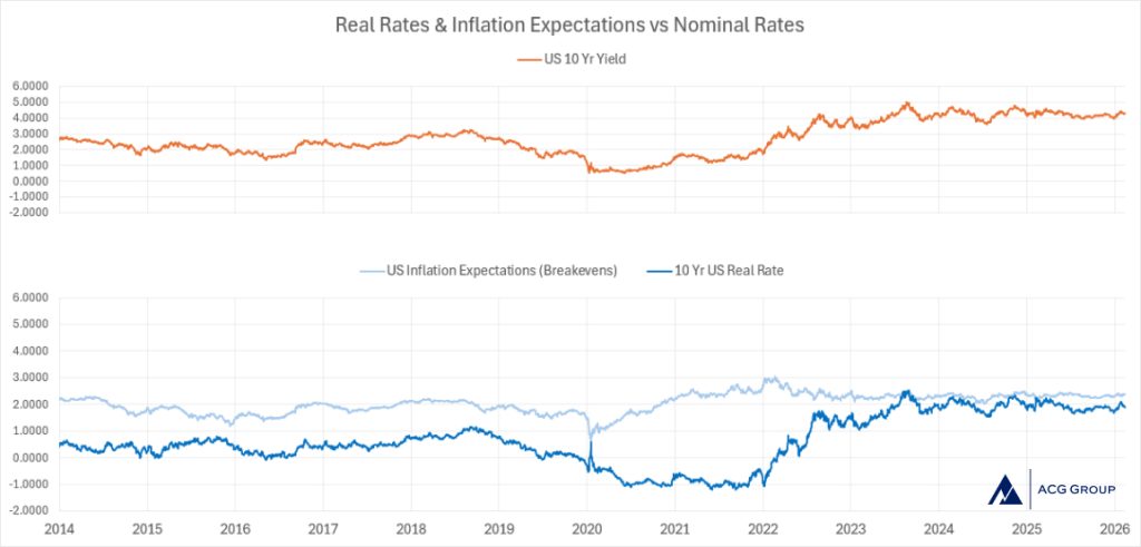 Real vs nominal rates and inflation expectations