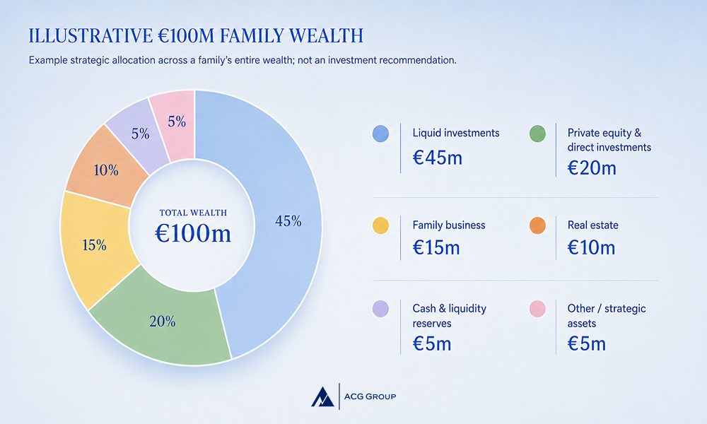 illustrative €100m family wealth allocation