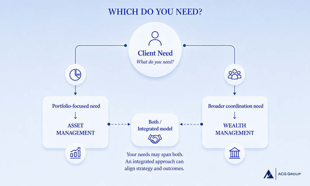 asset vs wealth management decision framework