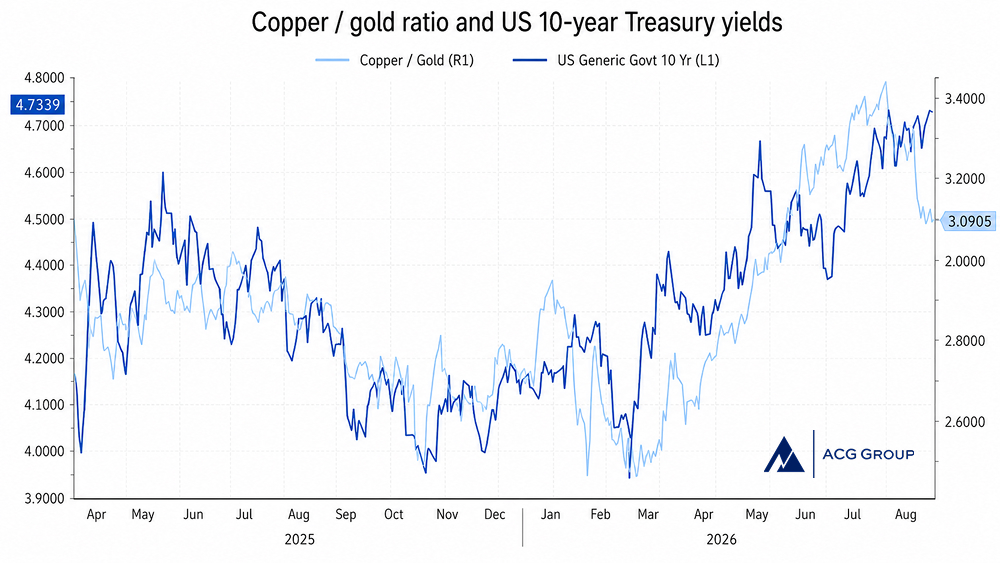Copper / gold ratio and US 10-year Treasury yields