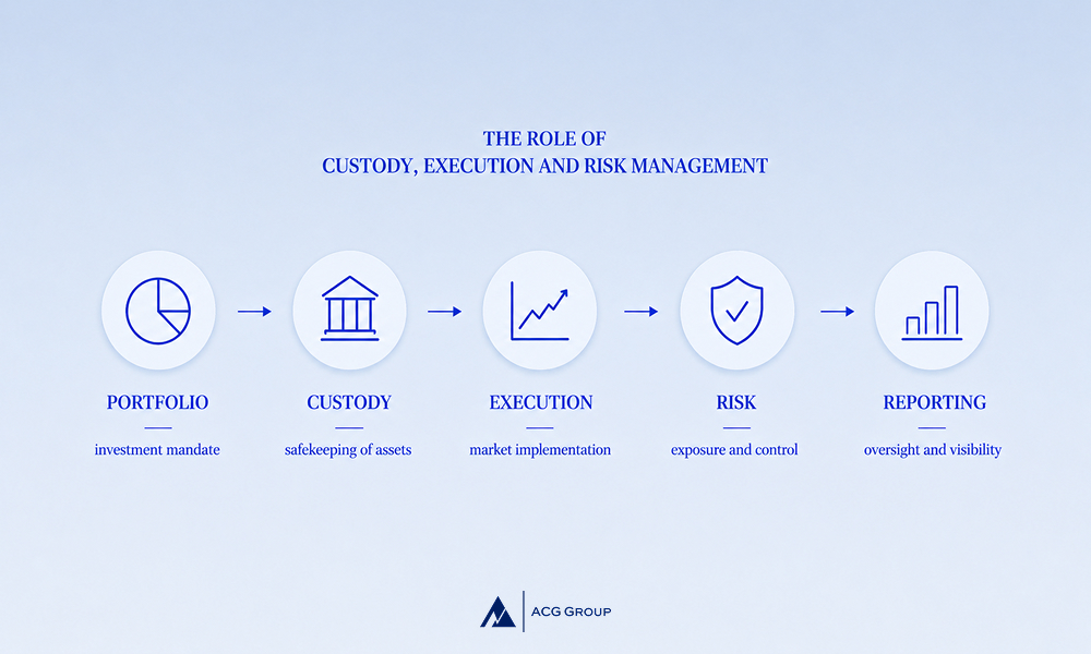 custody, execution, risk and reporting