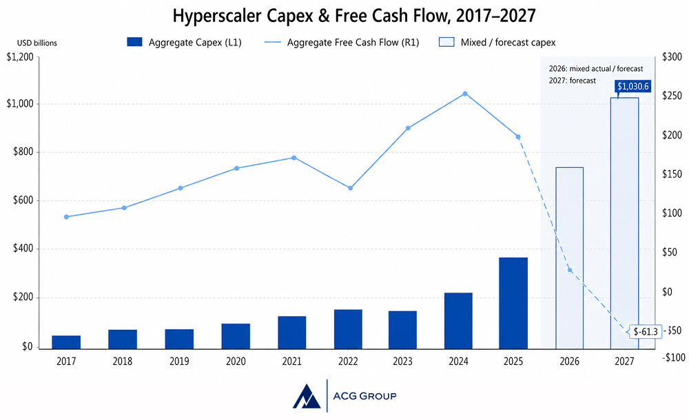 Hyperscaler Capex & Free Cash Flow, 2017-2027
