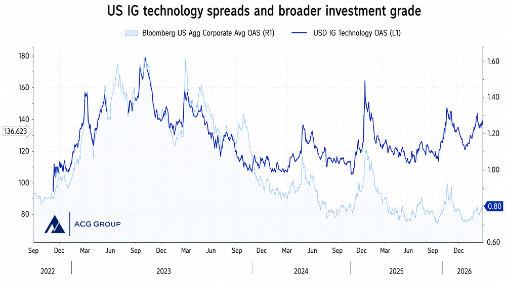 US IG technology spreads and broader investment grade